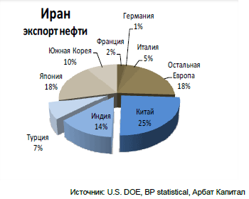 Нефтяное эмбарго Ирана